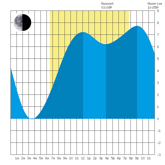 Port Townsend tide chart for Wednesday, September 6, 2023