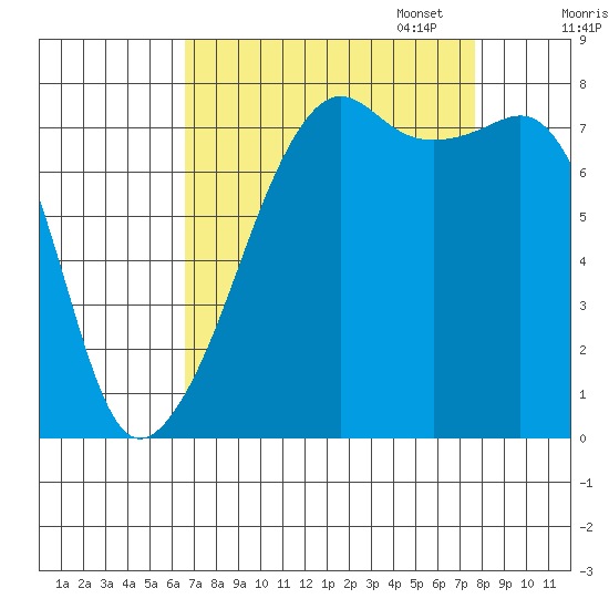 Port Townsend tide chart for Thursday, September 7, 2023