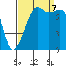 Port Townsend tide chart for Thursday, September 7, 2023