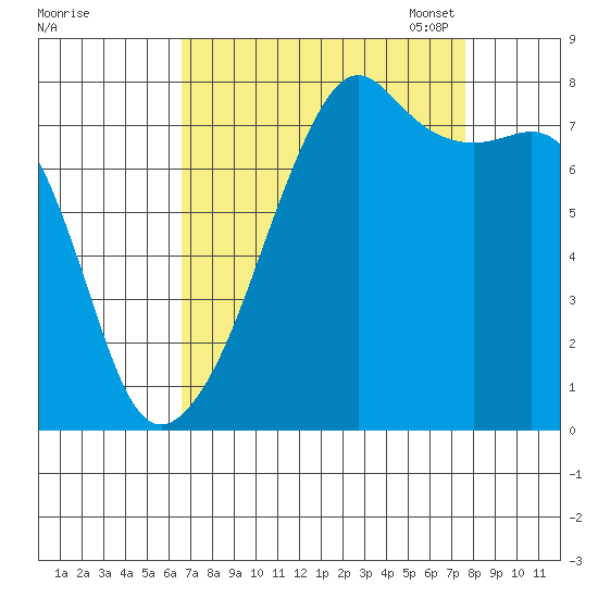 Port Townsend tide chart for Friday, September 8, 2023