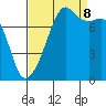 Port Townsend tide chart for Friday, September 8, 2023
