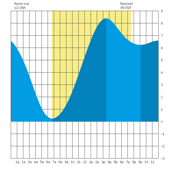 Port Townsend tide chart for Saturday, September 9, 2023