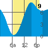 Port Townsend tide chart for Saturday, September 9, 2023