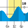 Port Townsend tide chart for Tuesday, October 10, 2023