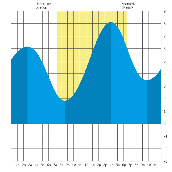 Port Townsend tide chart for Wednesday, October 11, 2023