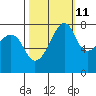 Port Townsend tide chart for Wednesday, October 11, 2023