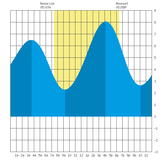 Port Townsend tide chart for Thursday, October 12, 2023