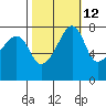 Port Townsend tide chart for Thursday, October 12, 2023