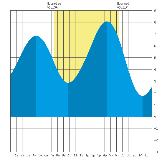Port Townsend tide chart for Friday, October 13, 2023