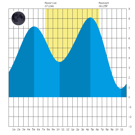 Port Townsend tide chart for Saturday, October 14, 2023