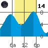 Port Townsend tide chart for Saturday, October 14, 2023