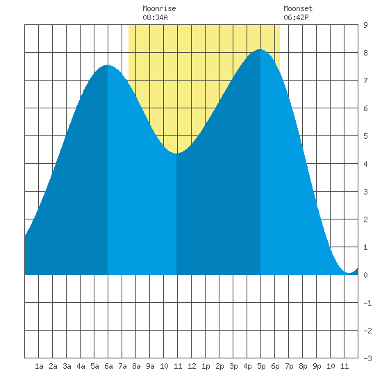 Port Townsend tide chart for Sunday, October 15, 2023