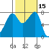 Port Townsend tide chart for Sunday, October 15, 2023
