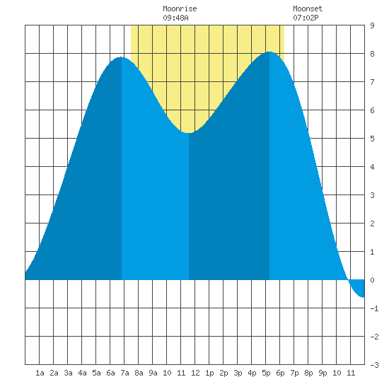Port Townsend tide chart for Monday, October 16, 2023