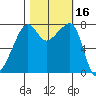Port Townsend tide chart for Monday, October 16, 2023