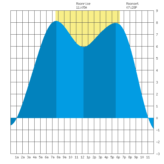 Port Townsend tide chart for Tuesday, October 17, 2023