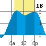 Port Townsend tide chart for Wednesday, October 18, 2023