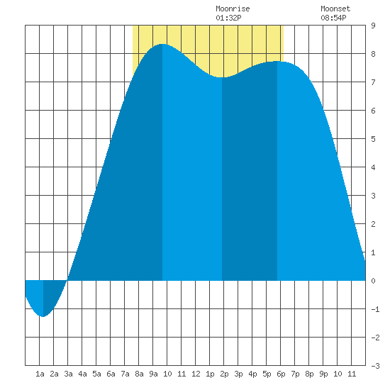 Port Townsend tide chart for Thursday, October 19, 2023