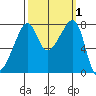 Port Townsend tide chart for Sunday, October 1, 2023