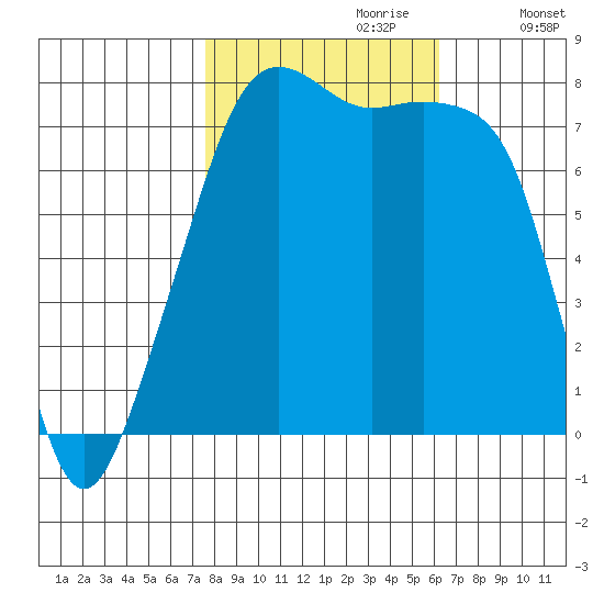 Port Townsend tide chart for Friday, October 20, 2023
