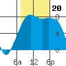 Port Townsend tide chart for Friday, October 20, 2023