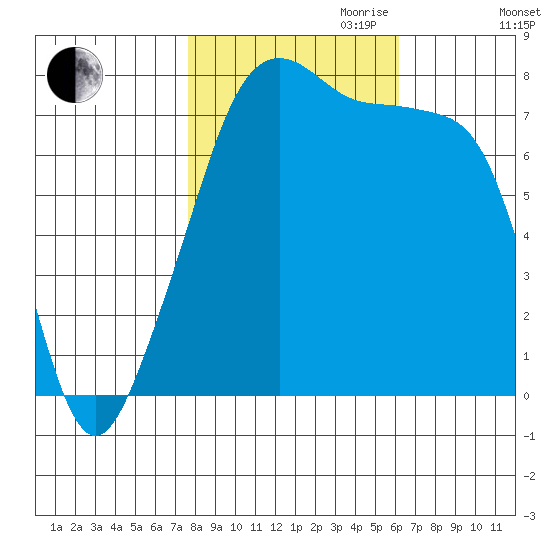 Port Townsend tide chart for Saturday, October 21, 2023