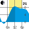 Port Townsend tide chart for Saturday, October 21, 2023