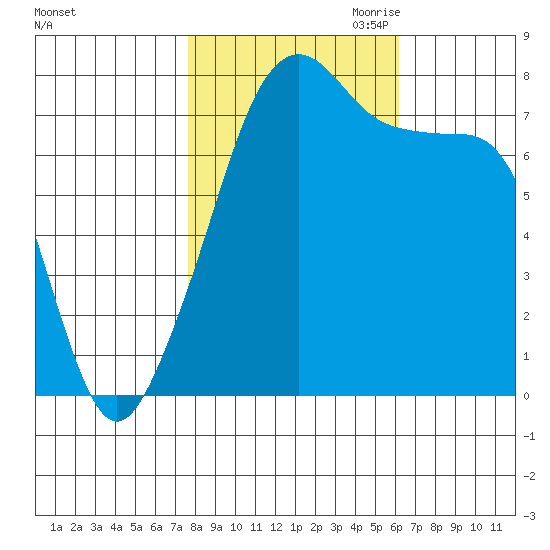 Port Townsend tide chart for Sunday, October 22, 2023