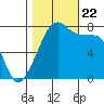 Port Townsend tide chart for Sunday, October 22, 2023