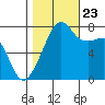 Port Townsend tide chart for Monday, October 23, 2023