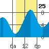 Port Townsend tide chart for Wednesday, October 25, 2023