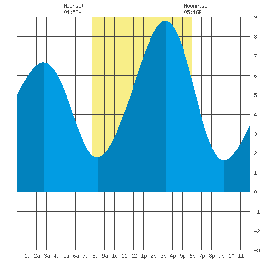 Port Townsend tide chart for Thursday, October 26, 2023