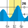 Port Townsend tide chart for Thursday, October 26, 2023