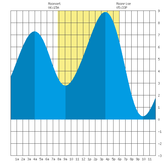 Port Townsend tide chart for Friday, October 27, 2023