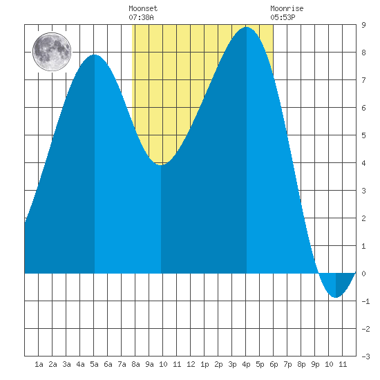 Port Townsend tide chart for Saturday, October 28, 2023