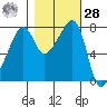 Port Townsend tide chart for Saturday, October 28, 2023