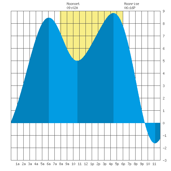 Port Townsend tide chart for Sunday, October 29, 2023