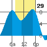 Port Townsend tide chart for Sunday, October 29, 2023