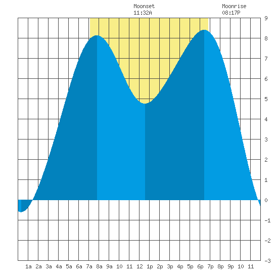 Port Townsend tide chart for Monday, October 2, 2023