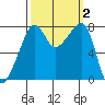 Port Townsend tide chart for Monday, October 2, 2023