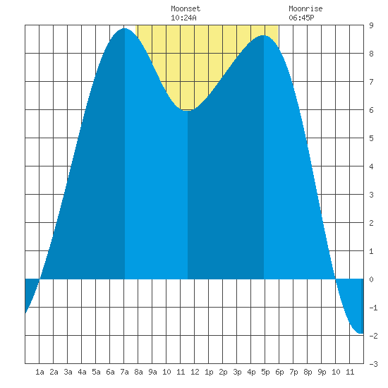 Port Townsend tide chart for Monday, October 30, 2023