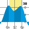 Port Townsend tide chart for Monday, October 30, 2023