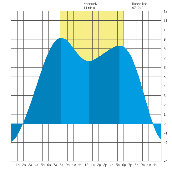 Port Townsend tide chart for Tuesday, October 31, 2023