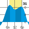 Port Townsend tide chart for Tuesday, October 31, 2023