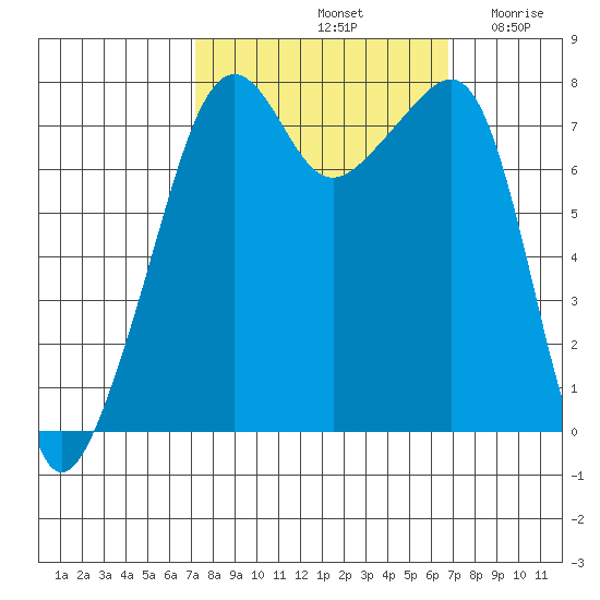 Port Townsend tide chart for Tuesday, October 3, 2023