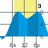 Port Townsend tide chart for Tuesday, October 3, 2023