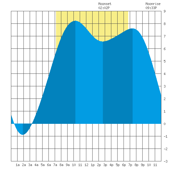 Port Townsend tide chart for Wednesday, October 4, 2023
