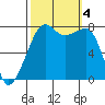 Port Townsend tide chart for Wednesday, October 4, 2023