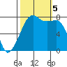 Port Townsend tide chart for Thursday, October 5, 2023