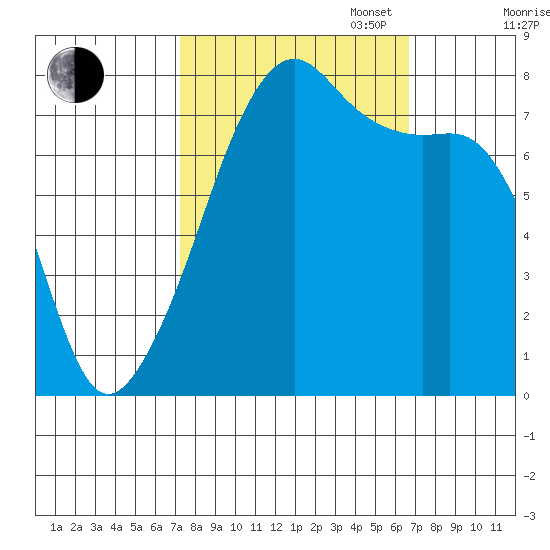 Port Townsend tide chart for Friday, October 6, 2023